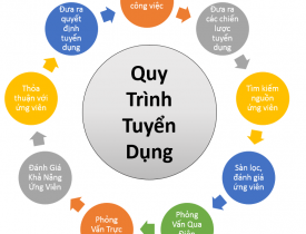 QUY TRÌNH TUYỂN DỤNG